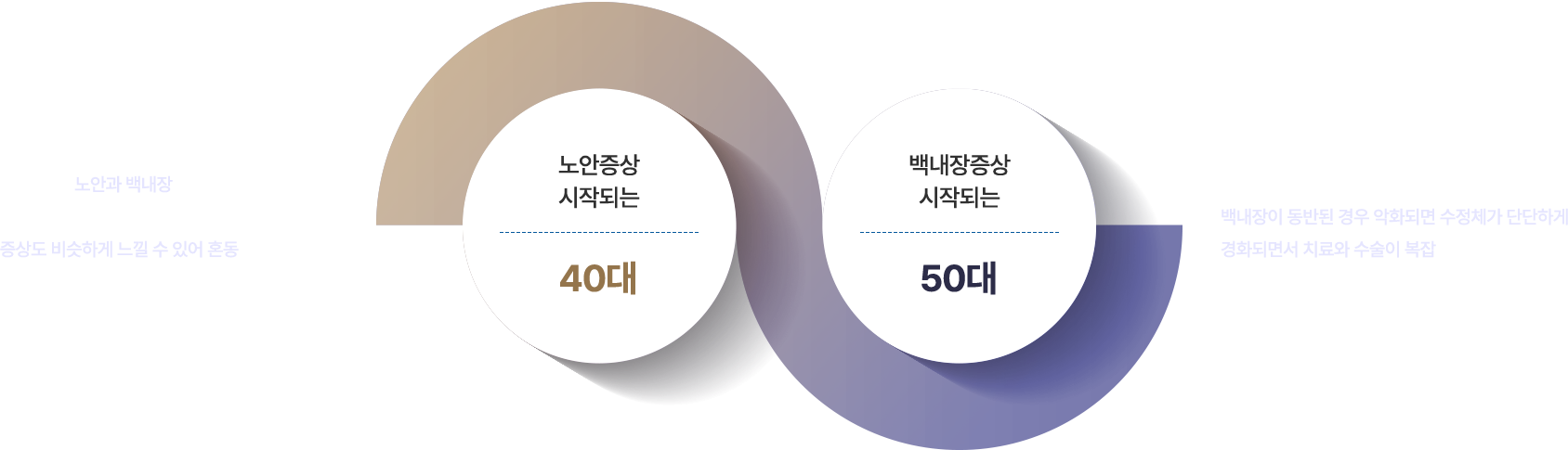 노안증상시작되는 40대 , 노안과 백내장은 발병 시기가 겹치거나연속적으로 발생하는 경향이 있고,증상도 비슷하게 느낄 수 있어 혼동하기 쉽습니다. , 백내장증상시작되는 50대, 노안만 있다면 수술이 필수는 아니지만 백내장이 동반된 경우 악화되면 수정체가 단단하게 경화되면서 치료와 수술이 복잡해질 수 있습니다.