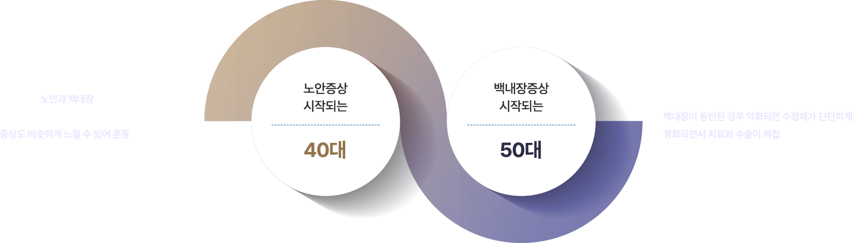 노안증상시작되는 40대 , 노안과 백내장은 발병 시기가 겹치거나연속적으로 발생하는 경향이 있고,증상도 비슷하게 느낄 수 있어 혼동하기 쉽습니다. , 백내장증상시작되는 50대, 노안만 있다면 수술이 필수는 아니지만 백내장이 동반된 경우 악화되면 수정체가 단단하게 경화되면서 치료와 수술이 복잡해질 수 있습니다. 