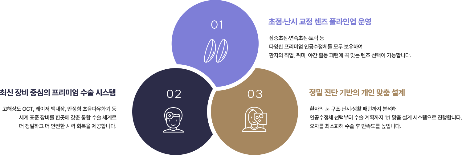 최신 장비 중심의 프리미엄 수술 시스템 : 고해상도 OCT, 레이저 백내장, 안정형 초음파유화기 등세계 표준 장비를 한곳에 갖춘 통합 수술 체계로더 정밀하고 더 안전한 시력 회복을 제공합니다., 초점·난시 교정 렌즈 풀라인업 운영 : 삼중초점·연속초점·토릭 등다양한 프리미엄 인공수정체를 모두 보유하여환자의 직업, 취미, 야간 활동 패턴에 꼭 맞는 렌즈 선택이 가능합니다., 정밀 진단 기반의 개인 맞춤 설계 : 환자의 눈 구조·난시·생활 패턴까지 분석해인공수정체 선택부터 수술 계획까지 1:1 맞춤 설계 시스템으로 진행합니다.오차를 최소화해 수술 후 만족도를 높입니다.