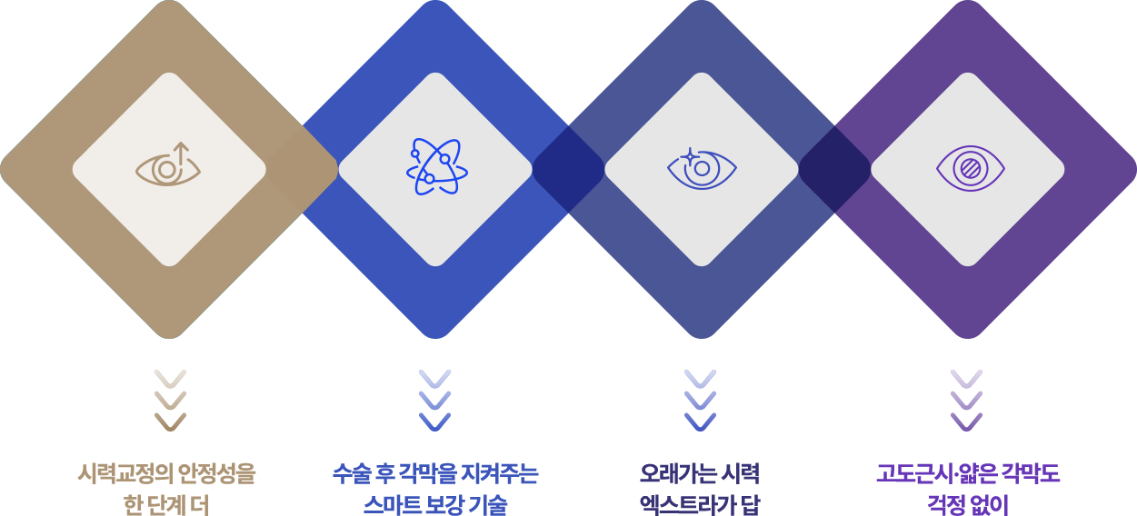 시력교정의 안정성을 한 단계 더 , 수술 후 각막을 지켜주는 스마트 보강 기술, 오래가는 시력 엑스트라가 답, 고도근시·얇은 각막도 걱정 없이