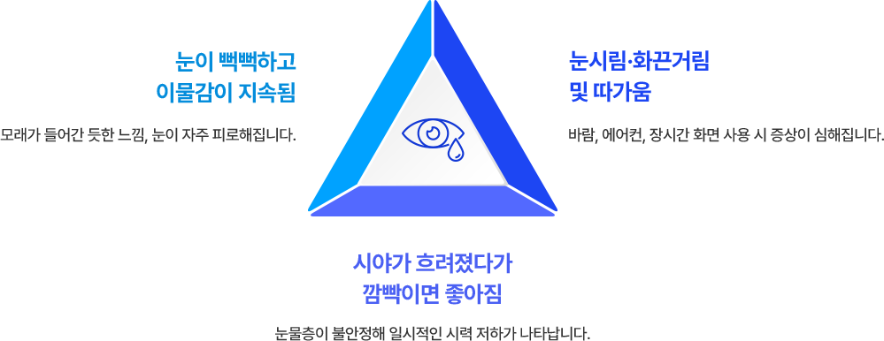 1. 눈이 뻑뻑하고 이물감이 지속됨 : 모래가 들어간 듯한 느낌, 눈이 자주 피로해집니다. 2. 눈시림·화끈거림  및 따가움 : 바람, 에어컨, 장시간 화면 사용 시 증상이 심해집니다. 3. 시야가 흐려졌다가 깜빡이면 좋아짐 : 눈물층이 불안정해 일시적인 시력 저하가 나타납니다.