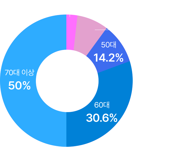 2019년 총 36.1만명, 70대 이상 50%, 60대 30.6%, 50대 14.2%, 40대 3.8%, 40대 미만 1.4%